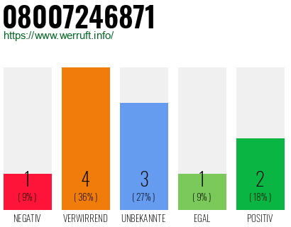 Rufnummer 08007246871 Telefonnummer 08007246871