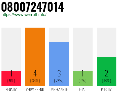 Rufnummer 08007247014 Telefonnummer 08007247014