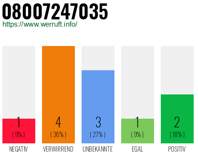 Rufnummer 08007247035 Telefonnummer 08007247035