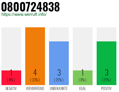Rufnummer 0800724838 Telefonnummer 0800724838