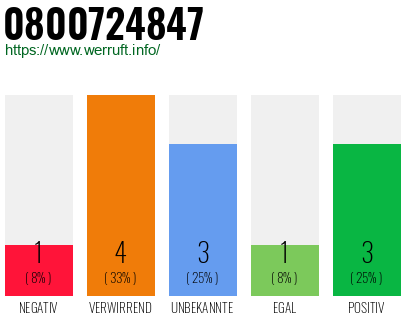 Rufnummer 0800724847 Telefonnummer 0800724847