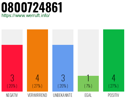 Rufnummer 0800724861 Telefonnummer 0800724861