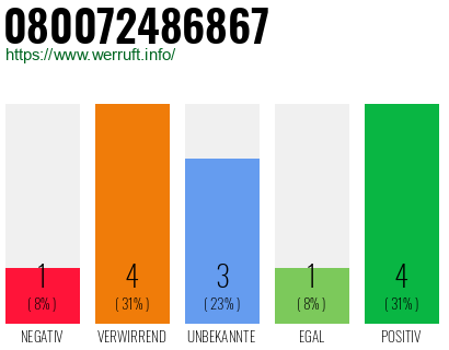 Rufnummer 080072486867 Telefonnummer 080072486867