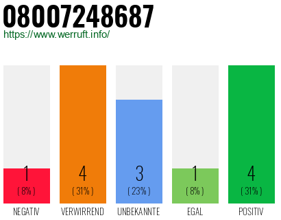 Rufnummer 08007248687 Telefonnummer 08007248687
