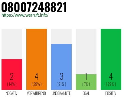 Rufnummer 08007248821 Telefonnummer 08007248821