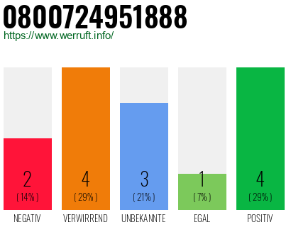 Rufnummer 0800724951888 Telefonnummer 0800724951888