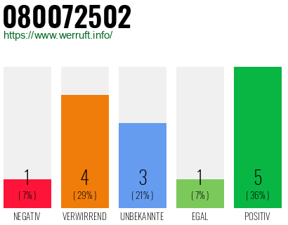 Rufnummer 080072502 Telefonnummer 080072502