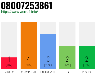Rufnummer 08007253861 Telefonnummer 08007253861