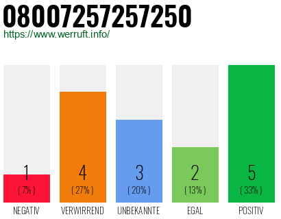Rufnummer 08007257257250 Telefonnummer 08007257257250