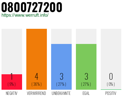 Rufnummer 0800727200 Telefonnummer 0800727200