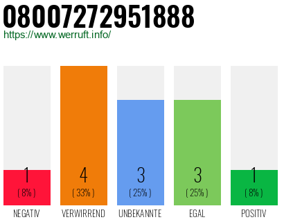 Rufnummer 08007272951888 Telefonnummer 08007272951888