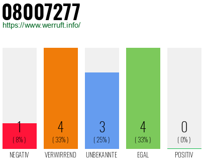 Rufnummer 08007277 Telefonnummer 08007277