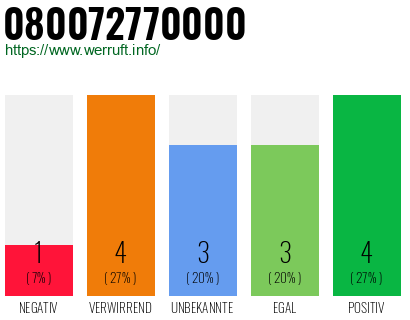 Telefonnummer 080072770000