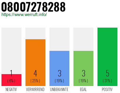 Rufnummer 08007278288 Telefonnummer 08007278288