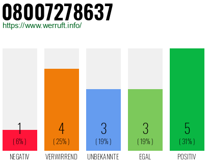 Rufnummer 08007278637 Telefonnummer 08007278637