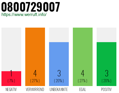 Rufnummer 0800729007 Telefonnummer 0800729007