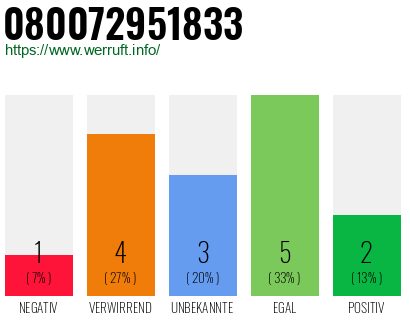 Rufnummer 080072951833 Telefonnummer 080072951833
