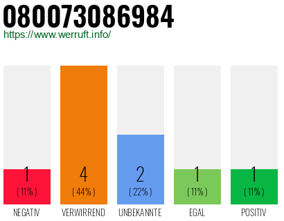 Rufnummer 080073086984 Telefonnummer 080073086984