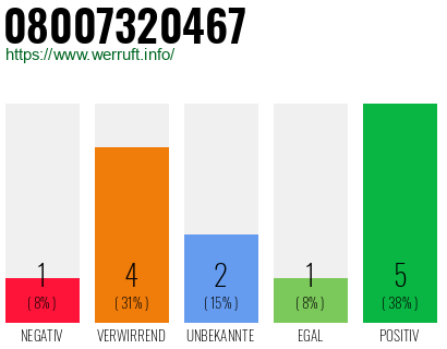Rufnummer 08007320467 Telefonnummer 08007320467