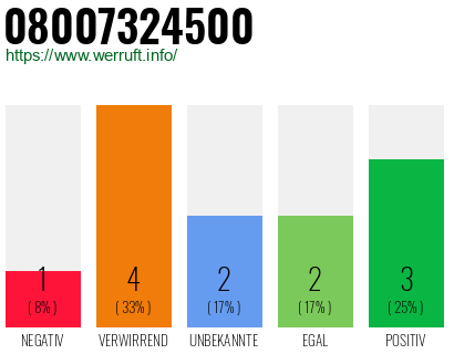 Rufnummer 08007324500 Telefonnummer 08007324500