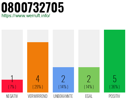 Rufnummer 0800732705 Telefonnummer 0800732705