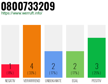 Rufnummer 0800733209 Telefonnummer 0800733209