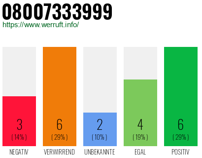 Rufnummer 08007333999 Telefonnummer 08007333999