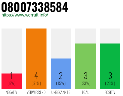 Rufnummer 08007338584 Telefonnummer 08007338584