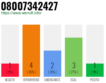 Rufnummer 08007342427 Telefonnummer 08007342427