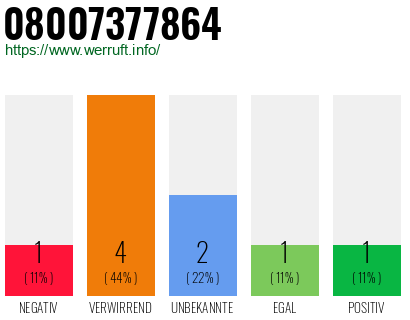 Rufnummer 08007377864 Telefonnummer 08007377864