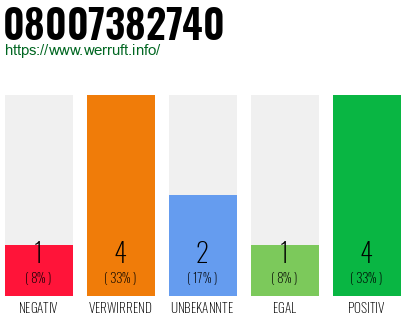 Rufnummer 08007382740 Telefonnummer 08007382740