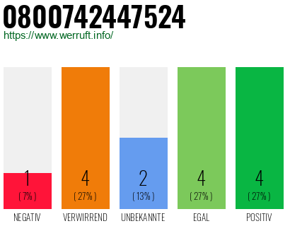 Rufnummer 0800742447524 Telefonnummer 0800742447524
