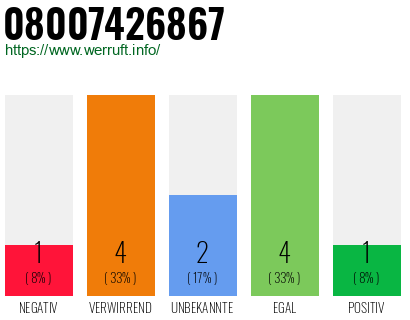 Rufnummer 08007426867 Telefonnummer 08007426867