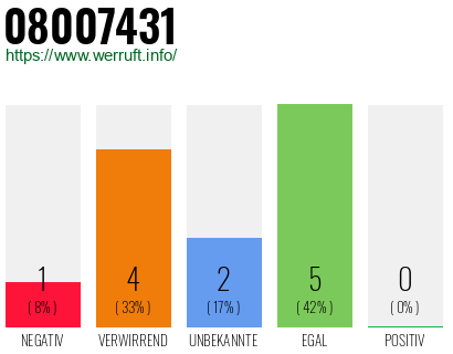 Rufnummer 08007431 Telefonnummer 08007431