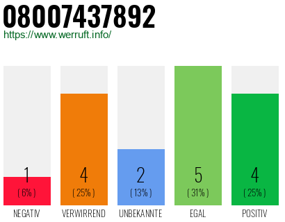 Rufnummer 08007437892 Telefonnummer 08007437892