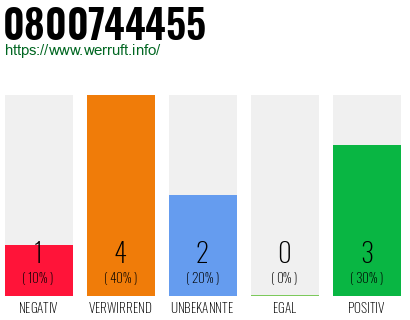 Rufnummer 0800744455 Telefonnummer 0800744455