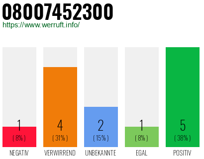 Rufnummer 08007452300 Telefonnummer 08007452300