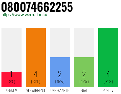 Rufnummer 080074662255 Telefonnummer 080074662255