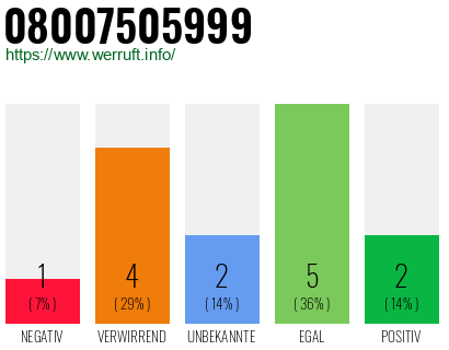 Rufnummer 08007505999 Telefonnummer 08007505999