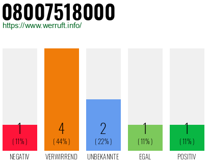 Rufnummer 08007518000 Telefonnummer 08007518000