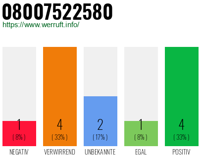 Rufnummer 08007522580 Telefonnummer 08007522580