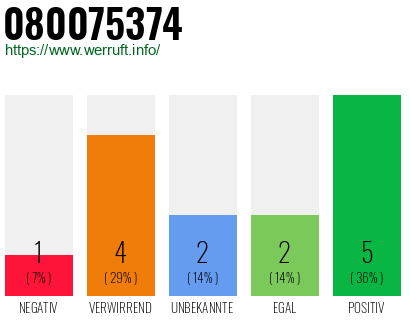 Rufnummer 080075374 Telefonnummer 080075374