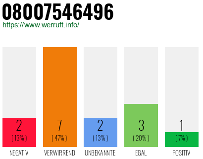 Rufnummer 08007546496 Telefonnummer 08007546496