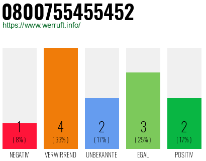 Rufnummer 0800755455452 Telefonnummer 0800755455452