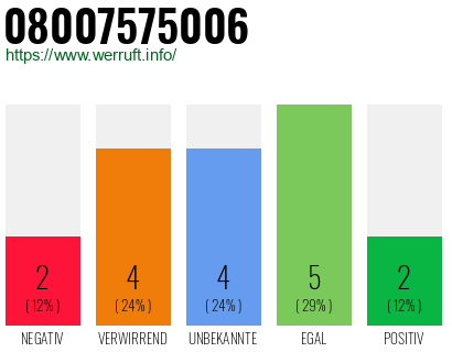 Rufnummer 08007575006 Telefonnummer 08007575006