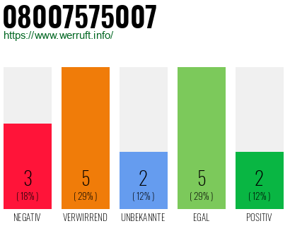 Rufnummer 08007575007 Telefonnummer 08007575007