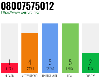 Rufnummer 08007575012 Telefonnummer 08007575012