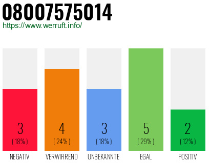 Rufnummer 08007575014 Telefonnummer 08007575014
