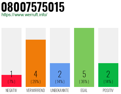Rufnummer 08007575015 Telefonnummer 08007575015