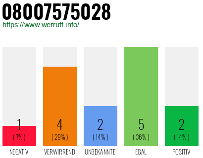 Rufnummer 08007575028 Telefonnummer 08007575028